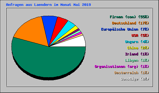 Anfragen aus Laendern im Monat Mai 2019