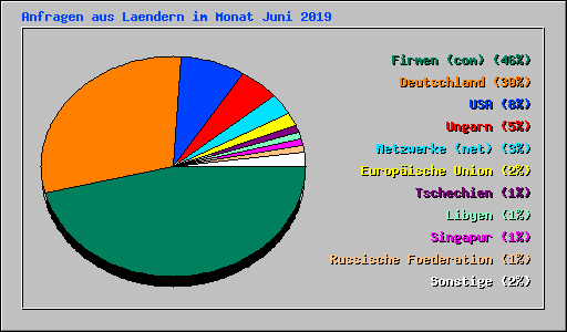 Anfragen aus Laendern im Monat Juni 2019