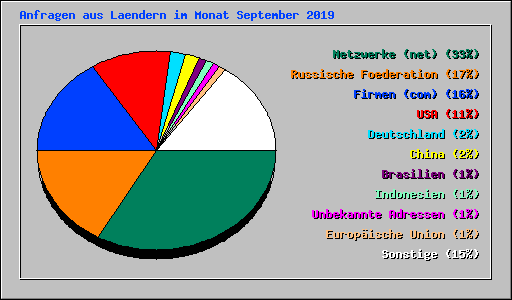 Anfragen aus Laendern im Monat September 2019