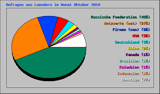 Anfragen aus Laendern im Monat Oktober 2019