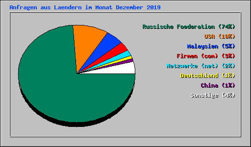 Anfragen aus Laendern im Monat Dezember 2019