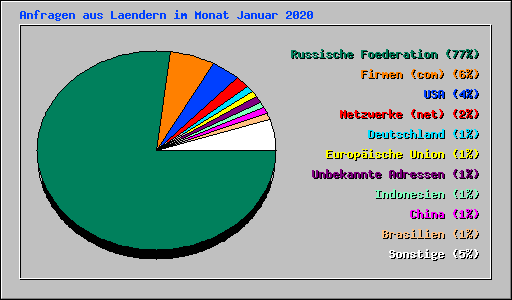 Anfragen aus Laendern im Monat Januar 2020