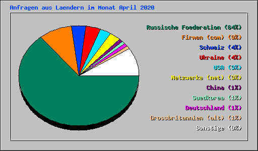 Anfragen aus Laendern im Monat April 2020