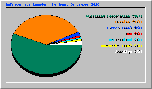 Anfragen aus Laendern im Monat September 2020