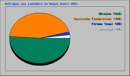 Anfragen aus Laendern im Monat Maerz 2021