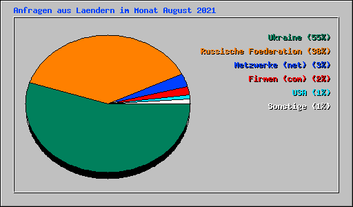 Anfragen aus Laendern im Monat August 2021