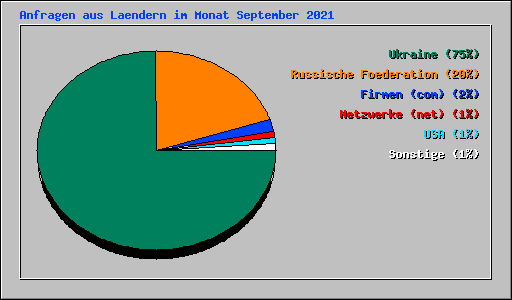 Anfragen aus Laendern im Monat September 2021