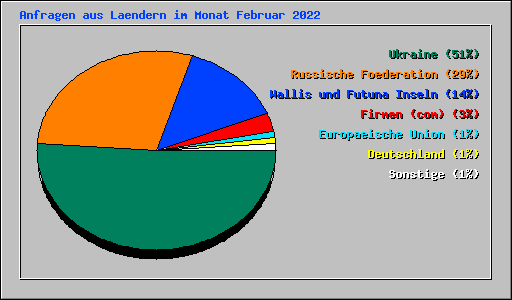 Anfragen aus Laendern im Monat Februar 2022