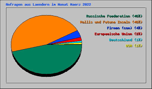 Anfragen aus Laendern im Monat Maerz 2022