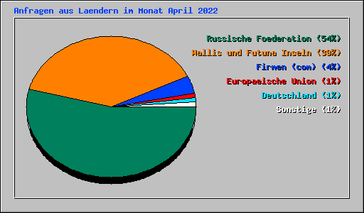 Anfragen aus Laendern im Monat April 2022