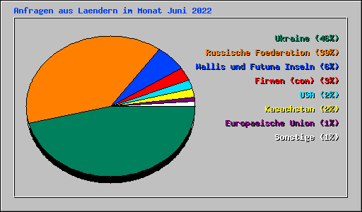 Anfragen aus Laendern im Monat Juni 2022