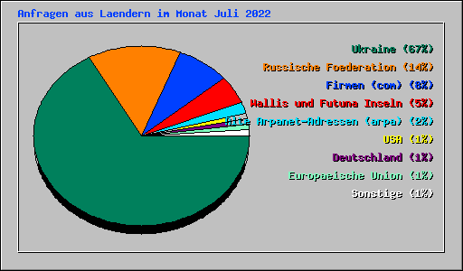 Anfragen aus Laendern im Monat Juli 2022