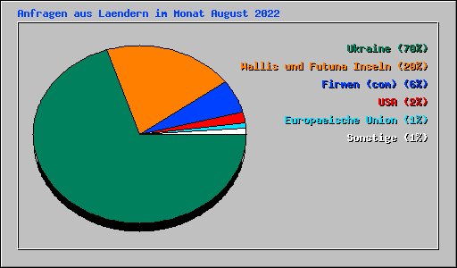 Anfragen aus Laendern im Monat August 2022