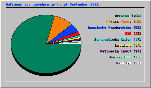 Anfragen aus Laendern im Monat September 2022