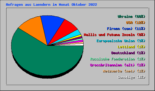 Anfragen aus Laendern im Monat Oktober 2022