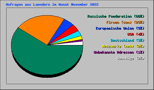 Anfragen aus Laendern im Monat November 2022