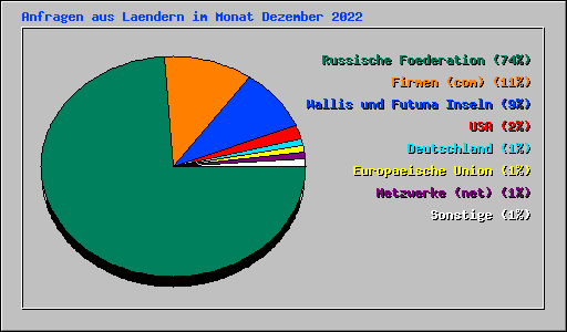 Anfragen aus Laendern im Monat Dezember 2022