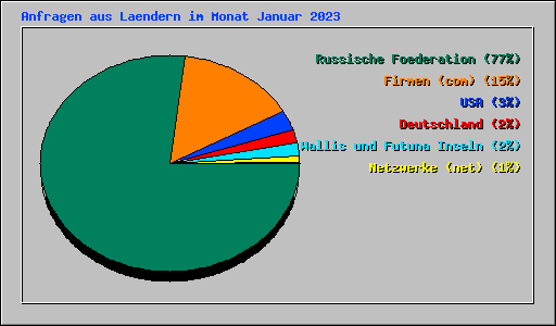 Anfragen aus Laendern im Monat Januar 2023