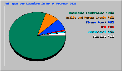 Anfragen aus Laendern im Monat Februar 2023