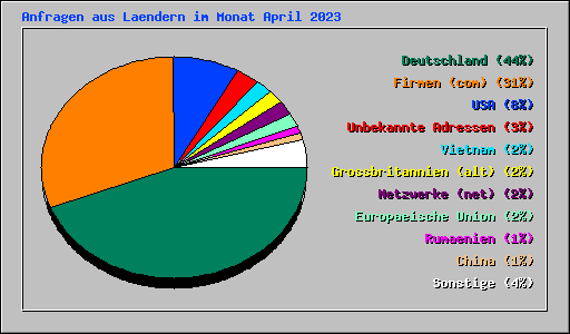 Anfragen aus Laendern im Monat April 2023