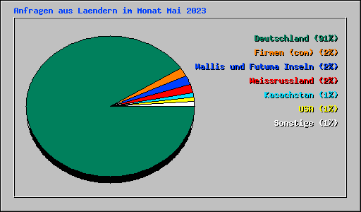 Anfragen aus Laendern im Monat Mai 2023