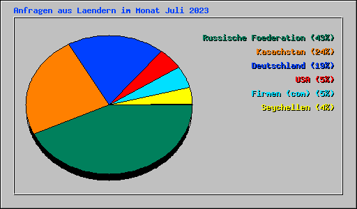 Anfragen aus Laendern im Monat Juli 2023