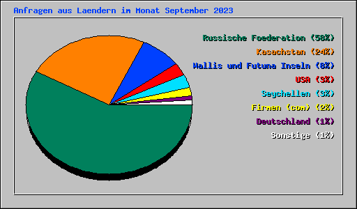 Anfragen aus Laendern im Monat September 2023