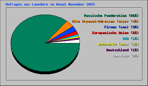 Anfragen aus Laendern im Monat November 2023