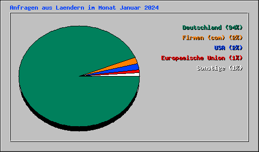 Anfragen aus Laendern im Monat Januar 2024