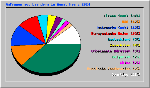 Anfragen aus Laendern im Monat Maerz 2024