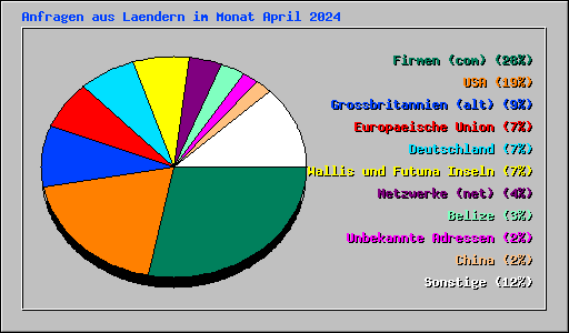 Anfragen aus Laendern im Monat April 2024