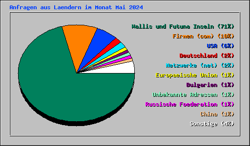 Anfragen aus Laendern im Monat Mai 2024