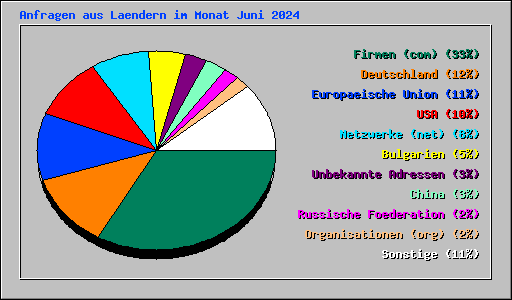 Anfragen aus Laendern im Monat Juni 2024