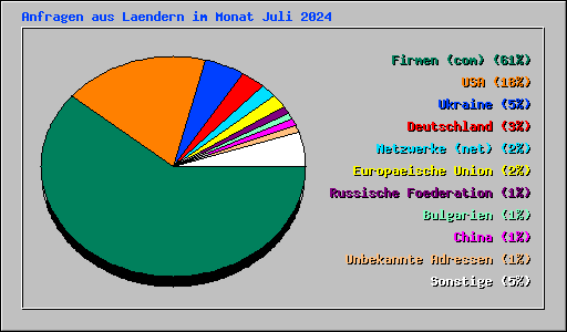 Anfragen aus Laendern im Monat Juli 2024