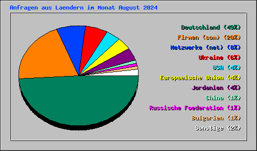 Anfragen aus Laendern im Monat August 2024