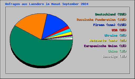 Anfragen aus Laendern im Monat September 2024