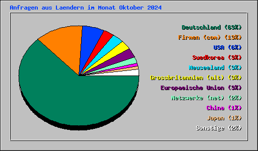 Anfragen aus Laendern im Monat Oktober 2024