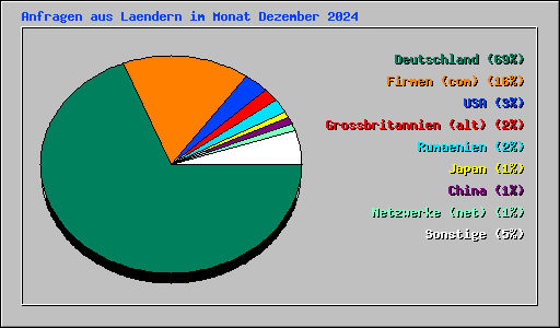 Anfragen aus Laendern im Monat Dezember 2024