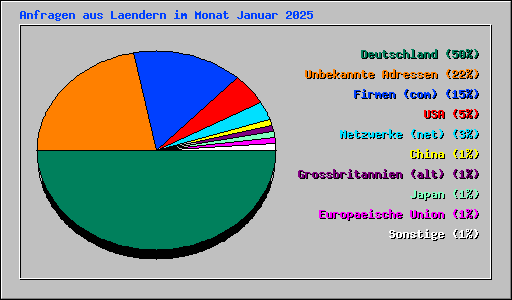 Anfragen aus Laendern im Monat Januar 2025