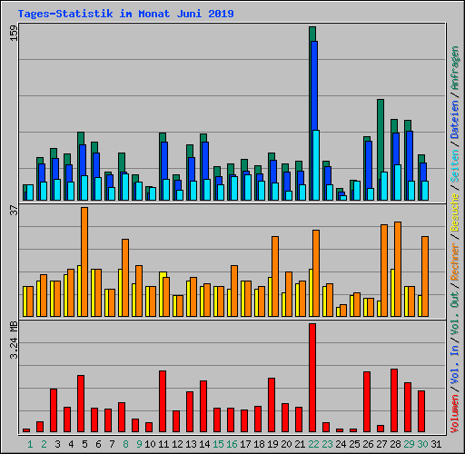 Tages-Statistik im Monat Juni 2019