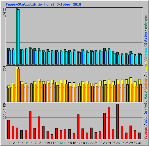 Tages-Statistik im Monat Oktober 2019