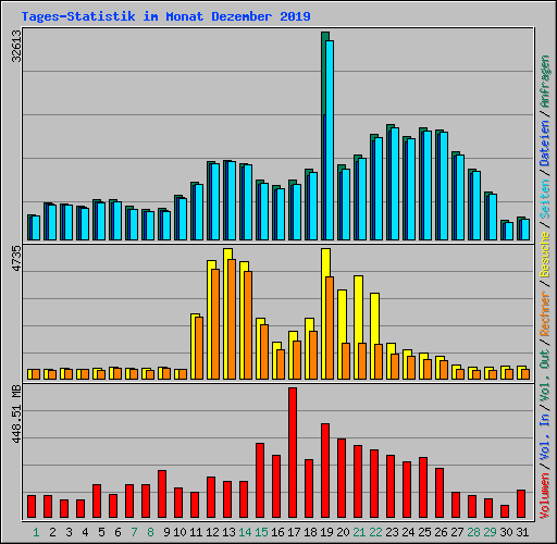 Tages-Statistik im Monat Dezember 2019