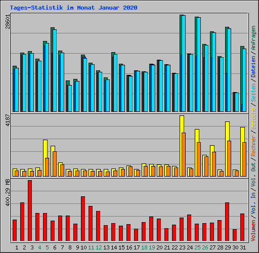 Tages-Statistik im Monat Januar 2020