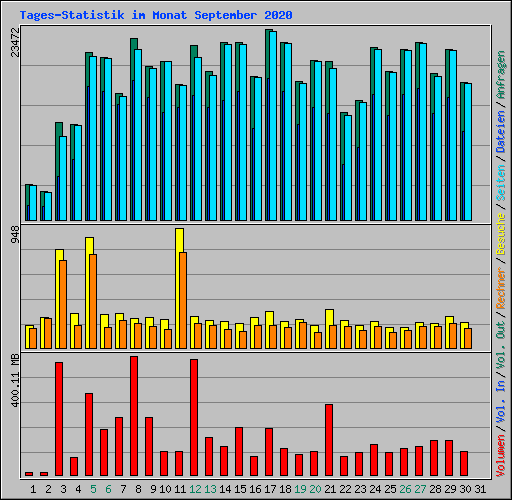 Tages-Statistik im Monat September 2020