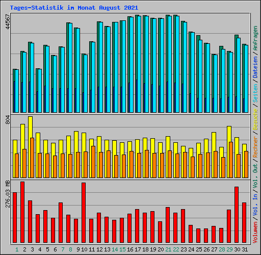 Tages-Statistik im Monat August 2021