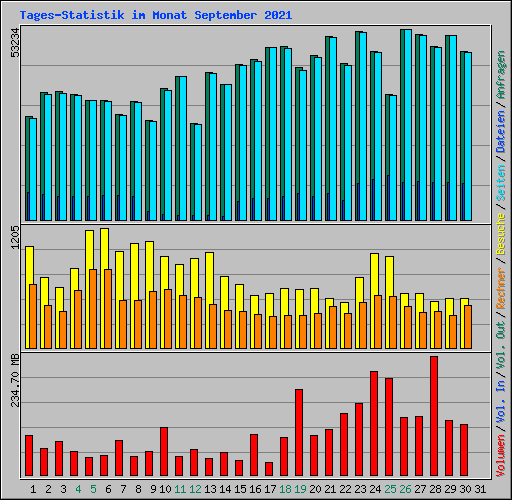 Tages-Statistik im Monat September 2021