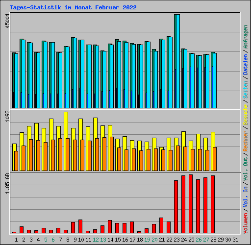 Tages-Statistik im Monat Februar 2022