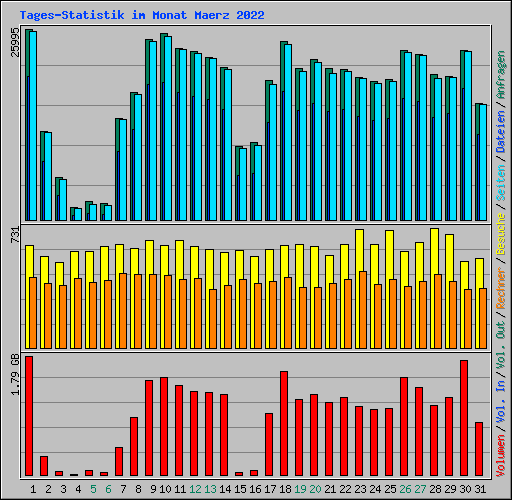 Tages-Statistik im Monat Maerz 2022