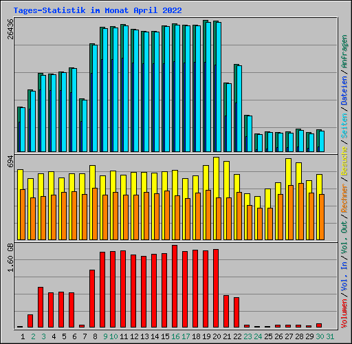 Tages-Statistik im Monat April 2022