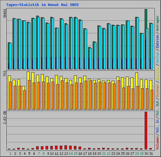 Tages-Statistik im Monat Mai 2022